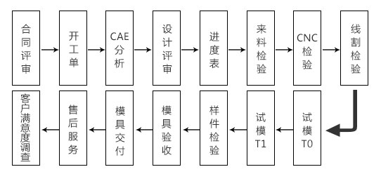 作業流程標準化、零件加工標準化、交付快，客戶可在線監督模具進度